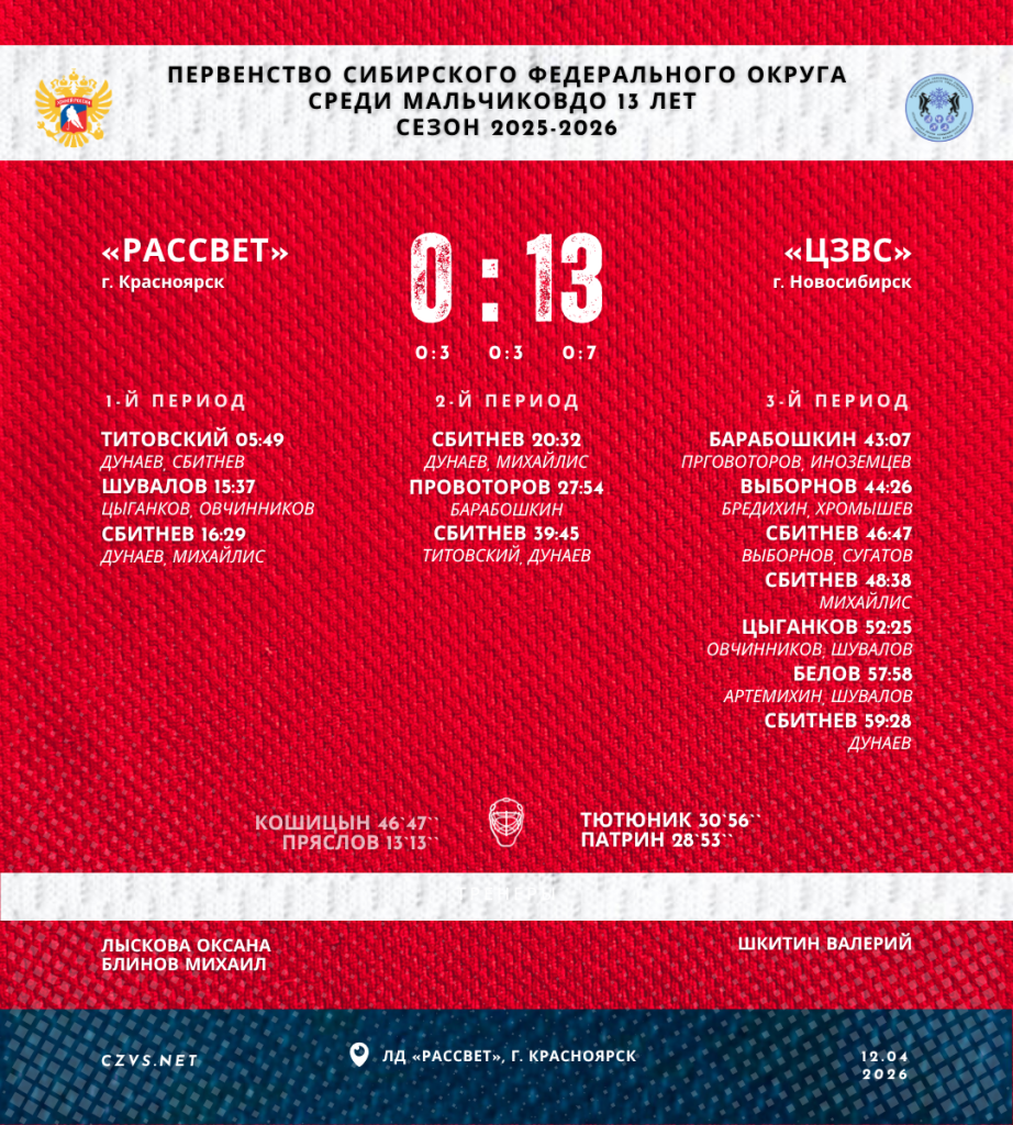 Первенство Сибирского федерального округа среди мальчиков до 13 лет «Рассвет» - «ЦЗВС» Первенство Сибирского федерального округа среди мальчиков до 13 лет «Рассвет» - «ЦЗВС»