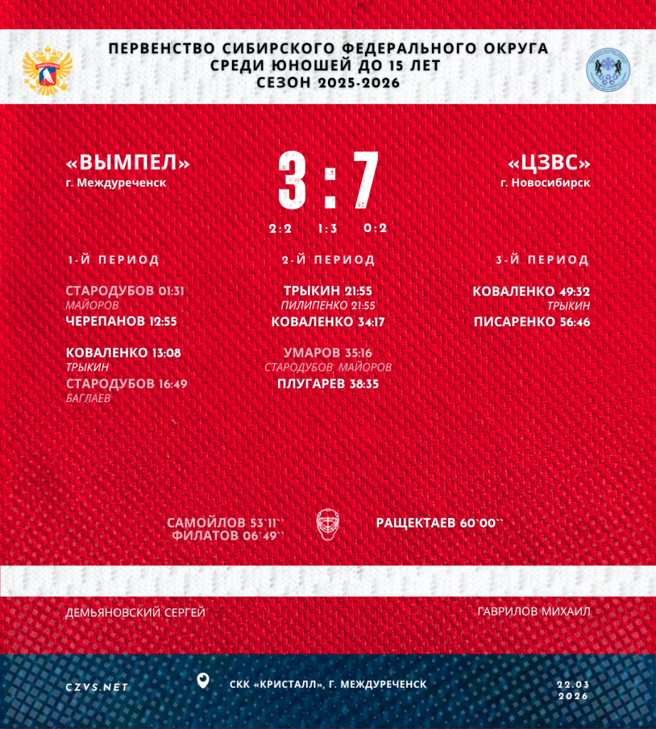 Первенство Сибирского федерального округа среди юношей до 15 лет «Вымпел» - «ЦЗВС»